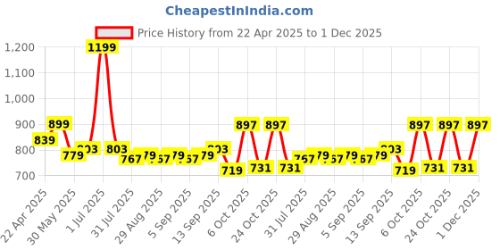 myntra.com ARIAS By LARA DUTTA Girls Jeans arias by lara dutta Price History Graph from 22 Apr 2025 to 1 Dec 2025