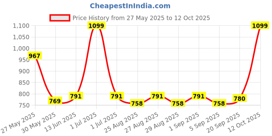 myntra.com ARIAS By LARA DUTTA Girls Jeans arias by lara dutta Price History Graph from 27 May 2025 to 12 Oct 2025