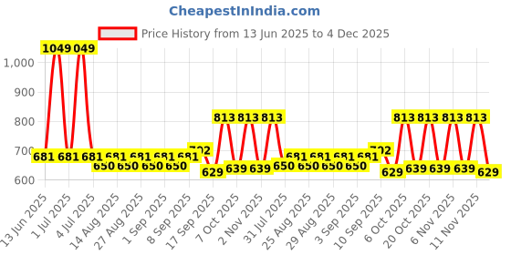 myntra.com ARIAS By LARA DUTTA Girl's Kimono Sleeve Cotton Kaftan Top arias by lara dutta Price History Graph from 13 Jun 2025 to 4 Dec 2025