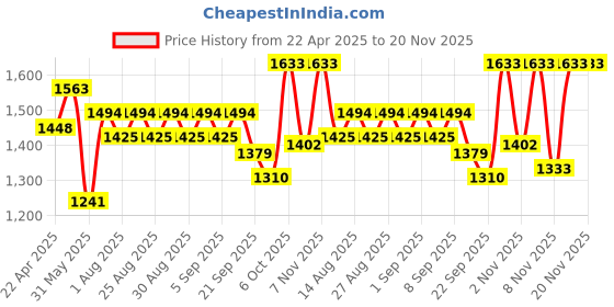 myntra.com ARIAS By LARA DUTTA Girls Long Sleeves Denim Jacket With Skirt & Inner Top arias by lara dutta Price History Graph from 22 Apr 2025 to 20 Nov 2025
