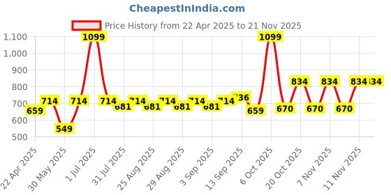 myntra.com ARIAS By LARA DUTTA Girls Low Distress Jeans arias by lara dutta Price History Graph from 22 Apr 2025 to 19 Nov 2025