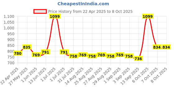 myntra.com ARIAS By LARA DUTTA Girls Mildly Distressed Heavy Fade Jeans arias by lara dutta Price History Graph from 22 Apr 2025 to 8 Oct 2025