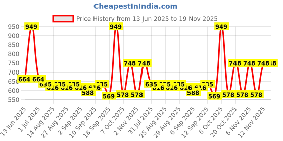 myntra.com ARIAS By LARA DUTTA Girls Pack Of 2 Ribbed Tie-Ups Round Neck Regular Top arias by lara dutta Price History Graph from 13 Jun 2025 to 19 Nov 2025