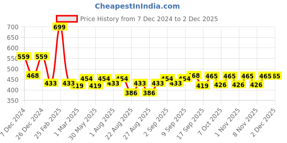 myntra.com ARIAS By LARA DUTTA Girls Printed Puff Sleeves Bardot Top arias by lara dutta Price History Graph from 7 Dec 2024 to 2 Dec 2025