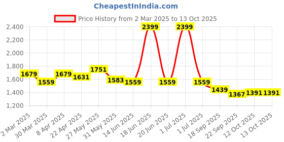 myntra.com ARIAS By LARA DUTTA Girls Printed Pure Cotton Top With Joggers And Jacket arias by lara dutta Price History Graph from 2 Mar 2025 to 12 Oct 2025