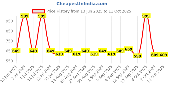 myntra.com ARIAS By LARA DUTTA Girls Printed Regular Fit Denim Shorts arias by lara dutta Price History Graph from 13 Jun 2025 to 4 Oct 2025
