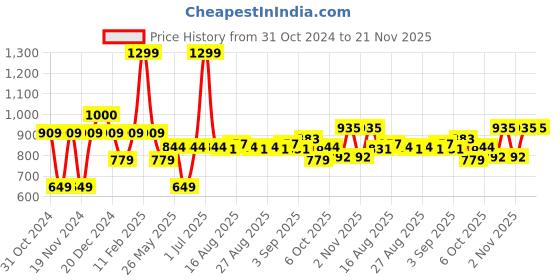 myntra.com ARIAS By LARA DUTTA Girls Printed Sweatshirt arias by lara dutta Price History Graph from 31 Oct 2024 to 20 Nov 2025