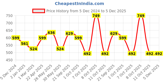 myntra.com ARIAS By LARA DUTTA Girls Puff Sleeve Cotton Top arias by lara dutta Price History Graph from 5 Dec 2024 to 4 Dec 2025