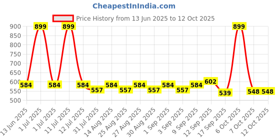 myntra.com ARIAS By LARA DUTTA Girls Regular Fit Denim Shorts arias by lara dutta Price History Graph from 13 Jun 2025 to 12 Oct 2025