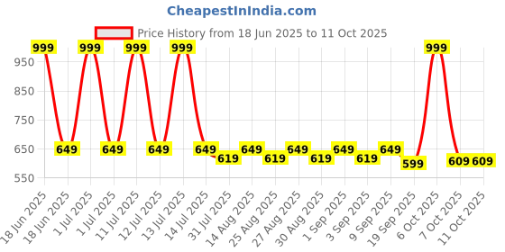 myntra.com ARIAS By LARA DUTTA Girls Regular Fit Mid-Rise Denim Shorts arias by lara dutta Price History Graph from 18 Jun 2025 to 4 Oct 2025