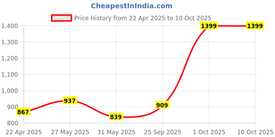 myntra.com ARIAS By LARA DUTTA Girls Self Design Ankle Length Dungarees With T-Shirt arias by lara dutta Price History Graph from 22 Apr 2025 to 9 Oct 2025