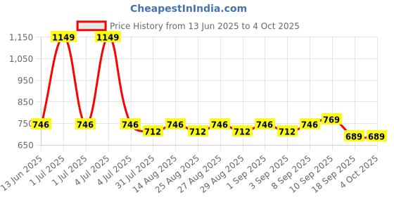 myntra.com ARIAS By LARA DUTTA Girls Self Design Smocking Cotton Top arias by lara dutta Price History Graph from 13 Jun 2025 to 4 Oct 2025