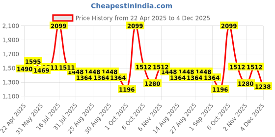 myntra.com ARIAS By LARA DUTTA Girls Short Sleeves Denim Top With Skirt arias by lara dutta Price History Graph from 22 Apr 2025 to 4 Dec 2025