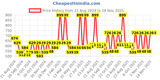 myntra.com ARIAS By LARA DUTTA Girls Shorts arias by lara dutta Price History Graph from 21 Aug 2024 to 28 Nov 2025
