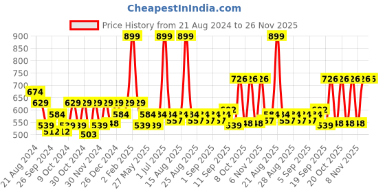 myntra.com ARIAS By LARA DUTTA Girls Shorts arias by lara dutta Price History Graph from 21 Aug 2024 to 26 Nov 2025