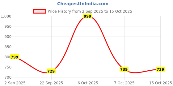 myntra.com ARIAS By LARA DUTTA Girls Skorts Mini Skirt With Side & Back Pockets arias by lara dutta Price History Graph from 2 Sep 2025 to 14 Oct 2025