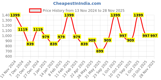 myntra.com ARIAS By LARA DUTTA Girls Sweatshirt arias by lara dutta Price History Graph from 13 Nov 2024 to 28 Nov 2025