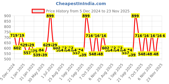 myntra.com ARIAS By LARA DUTTA Girls Tie-Up Neck Flared Sleeve Top arias by lara dutta Price History Graph from 5 Dec 2024 to 23 Nov 2025
