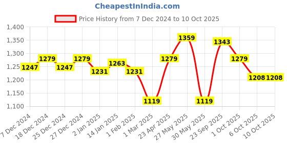 myntra.com ARIAS By LARA DUTTA Girls Top with Shorts arias by lara dutta Price History Graph from 7 Dec 2024 to 9 Oct 2025