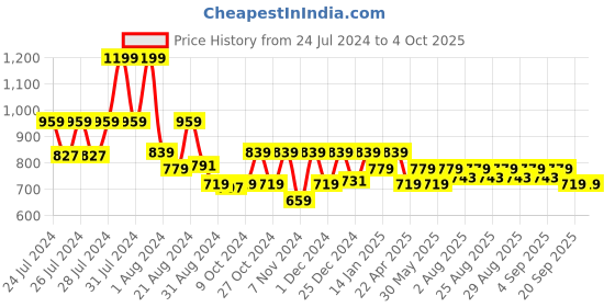 myntra.com ARIAS By LARA DUTTA Girls Typography Printed Cotton Top arias by lara dutta Price History Graph from 24 Jul 2024 to 4 Oct 2025