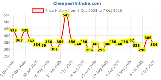 myntra.com ARIAS By LARA DUTTA Girls Typography Printed Cotton Top arias by lara dutta Price History Graph from 5 Dec 2024 to 4 Oct 2025