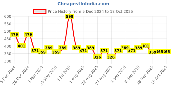 myntra.com ARIAS By LARA DUTTA Girls Typography Printed Cotton Top arias by lara dutta Price History Graph from 5 Dec 2024 to 18 Oct 2025
