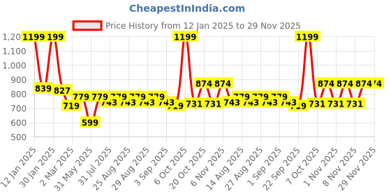 myntra.com ARIAS By LARA DUTTA GirlsBow Applique Pullover arias by lara dutta Price History Graph from 12 Jan 2025 to 28 Nov 2025