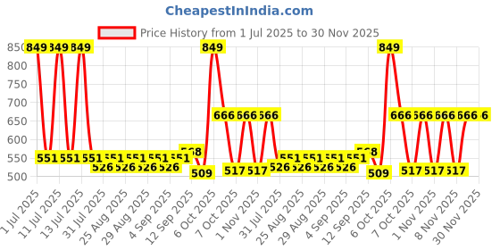 myntra.com ARIAS By LARA DUTTA Kids Boys Regular Fit Mid-Rise Cargo Shorts arias by lara dutta Price History Graph from 1 Jul 2025 to 30 Nov 2025