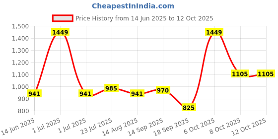 myntra.com ARIAS By LARA DUTTA Kids Girls Self Design Basic Jumpsuit arias by lara dutta Price History Graph from 14 Jun 2025 to 12 Oct 2025
