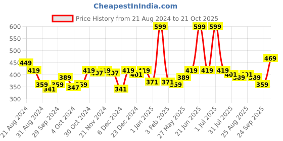 myntra.com ARIAS By LARA DUTTA Kids V-Neck Raw Edge T-shirt arias by lara dutta Price History Graph from 21 Aug 2024 to 21 Oct 2025