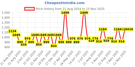 myntra.com ARIAS By LARA DUTTA Layered Dress arias by lara dutta Price History Graph from 21 Aug 2024 to 15 Nov 2025