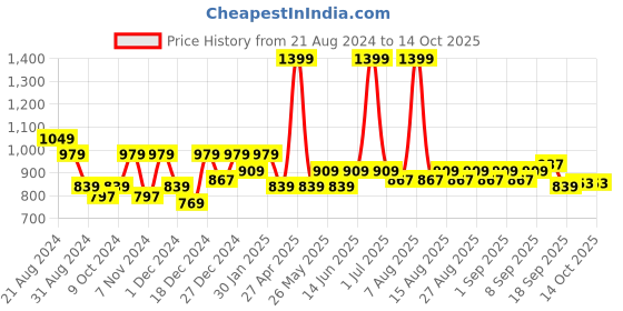 myntra.com ARIAS By LARA DUTTA Layered Dress arias by lara dutta Price History Graph from 21 Aug 2024 to 14 Oct 2025