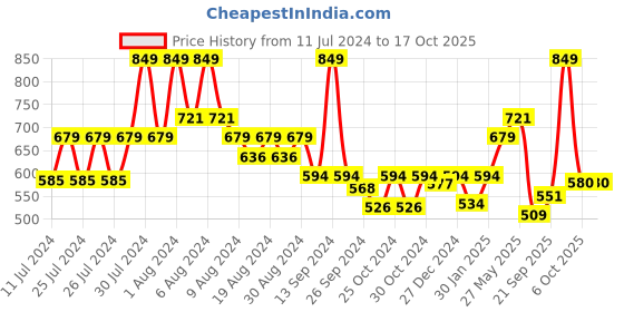 myntra.com ARIAS By LARA DUTTA Linen Shirt Style Top arias by lara dutta Price History Graph from 11 Jul 2024 to 16 Oct 2025