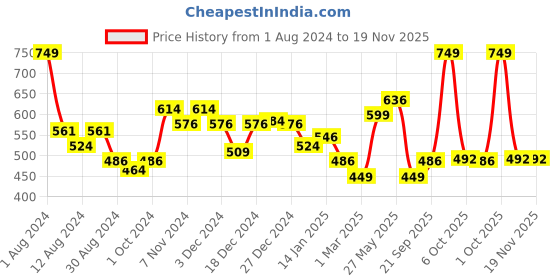 myntra.com ARIAS By LARA DUTTA Linen Shirt Style Top arias by lara dutta Price History Graph from 1 Aug 2024 to 19 Nov 2025