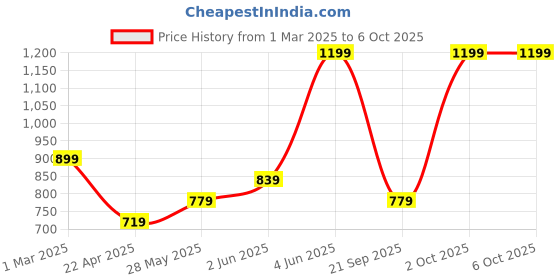 myntra.com ARIAS By LARA DUTTA Polka Dot Print Georgette Cape Top arias by lara dutta Price History Graph from 1 Mar 2025 to 5 Oct 2025