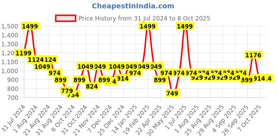 myntra.com ARIAS By LARA DUTTA Polka Dot Print Peplum Top arias by lara dutta Price History Graph from 31 Jul 2024 to 7 Oct 2025