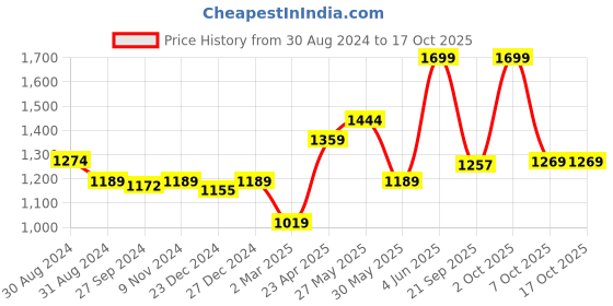 myntra.com ARIAS By LARA DUTTA Puff Sleeve Linen Fit & Flare Mini Dress arias by lara dutta Price History Graph from 30 Aug 2024 to 16 Oct 2025