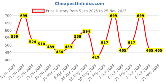 myntra.com ARIAS By LARA DUTTA Striped Georgette Top arias by lara dutta Price History Graph from 5 Jan 2025 to 24 Nov 2025
