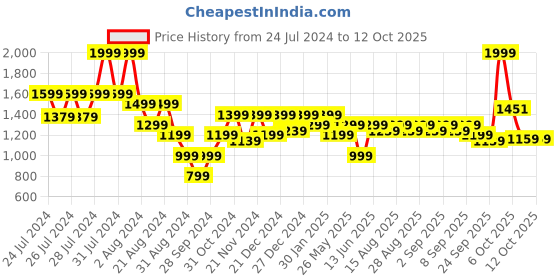 myntra.com ARIAS By LARA DUTTA Tie & Dye Smocked Fit & Flare Dress arias by lara dutta Price History Graph from 24 Jul 2024 to 11 Oct 2025