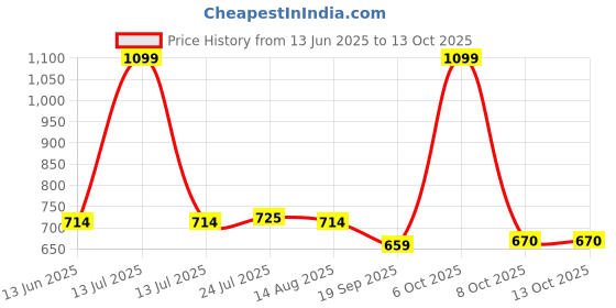 myntra.com ARIAS By LARA DUTTA Women Abstract Print Fit & Flare Dress arias by lara dutta Price History Graph from 13 Jun 2025 to 13 Oct 2025