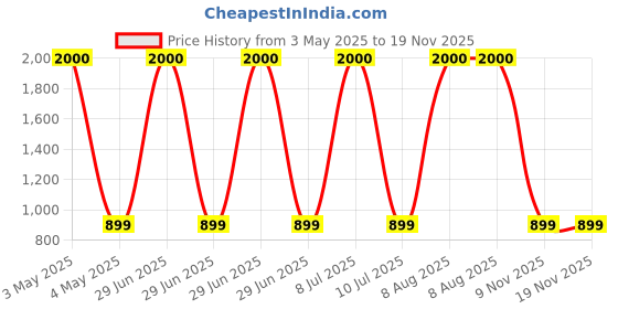 myntra.com ARICK DECOR Green 1 Pieces Artificial Plant With Pot arick decor Price History Graph from 3 May 2025 to 19 Nov 2025