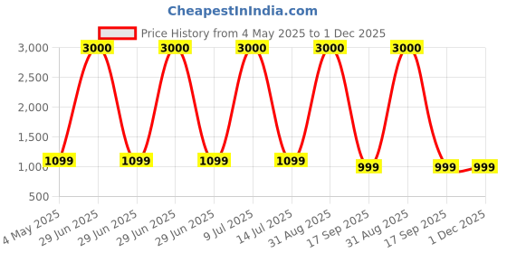 myntra.com ARICK DECOR Green 1 Pieces Artificial Plant With Pot arick decor Price History Graph from 4 May 2025 to 1 Dec 2025