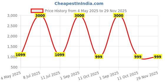 myntra.com ARICK DECOR Green 1 Pieces Artificial Plant With Pot arick decor Price History Graph from 4 May 2025 to 29 Nov 2025