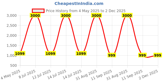 myntra.com ARICK DECOR Green 1 Pieces Artificial Plant With Pot arick decor Price History Graph from 4 May 2025 to 2 Dec 2025