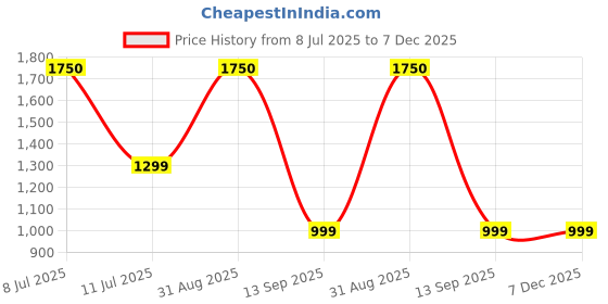 myntra.com ARICK DECOR Green 1 Pieces Artificial Plant With Pot arick decor Price History Graph from 8 Jul 2025 to 7 Dec 2025