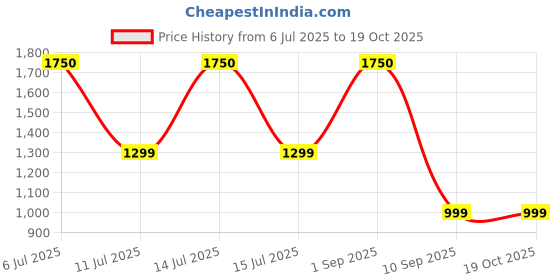myntra.com ARICK DECOR Green 1 Pieces Artificial Plant With Pot arick decor Price History Graph from 6 Jul 2025 to 17 Oct 2025