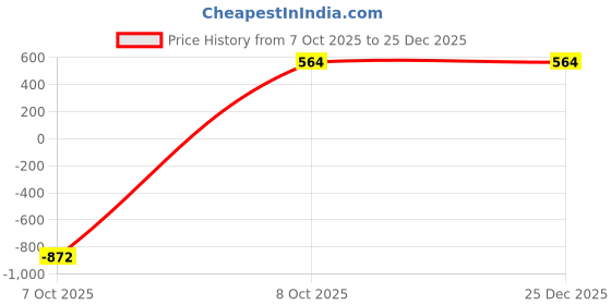 myntra.com ARICK DECOR Green 1 Pieces Artificial Plant With Pot arick decor Price History Graph from 7 Oct 2025 to 25 Dec 2025
