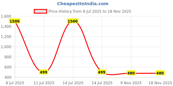 myntra.com ARICK DECOR Green 1 Pieces Diffenbachia Artificial Plant With Pot arick decor Price History Graph from 8 Jul 2025 to 18 Nov 2025