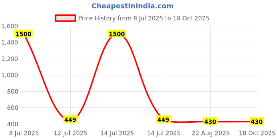 myntra.com ARICK DECOR Green 1 Pieces Diffenbachia Artificial Plant With Pot arick decor Price History Graph from 8 Jul 2025 to 17 Oct 2025