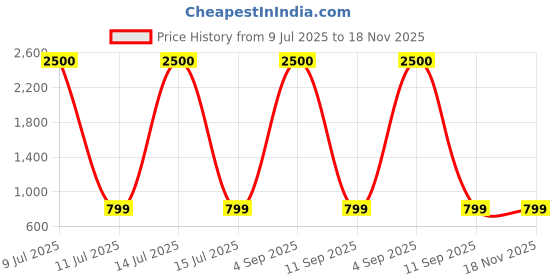 myntra.com ARICK DECOR Green 1 Pieces Fig Artificial Plant With Pot arick decor Price History Graph from 9 Jul 2025 to 18 Nov 2025